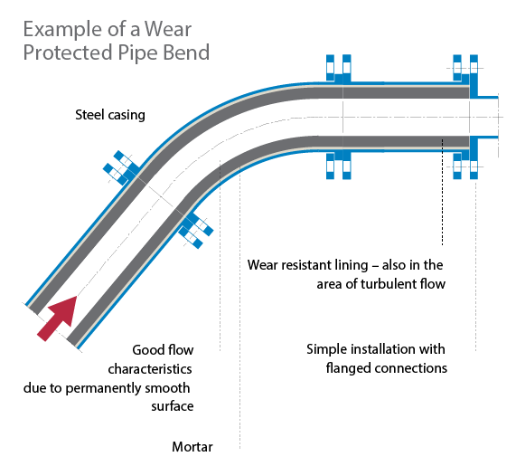 Plant Components and Pipe Systems